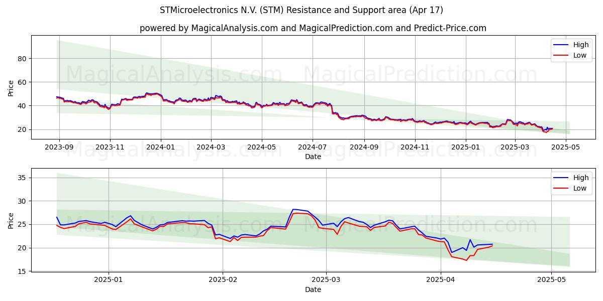  STMicroelectronics N.V. (STM) Support and Resistance area (17 Apr) 