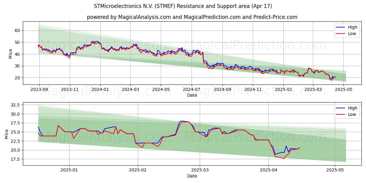  STMicroelectronics N.V. (STMEF) Support and Resistance area (17 Apr) 