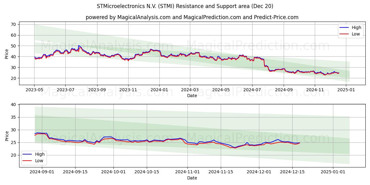  STMicroelectronics N.V. (STMI) Support and Resistance area (20 Dec) 