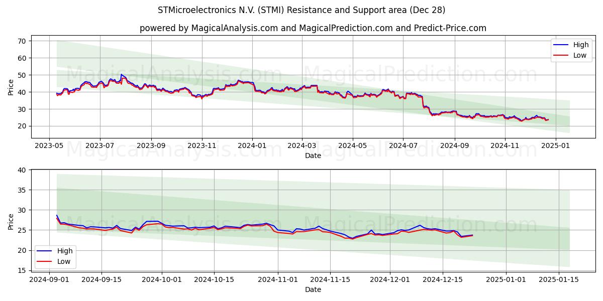  STMicroelectronics N.V. (STMI) Support and Resistance area (21 Dec) 