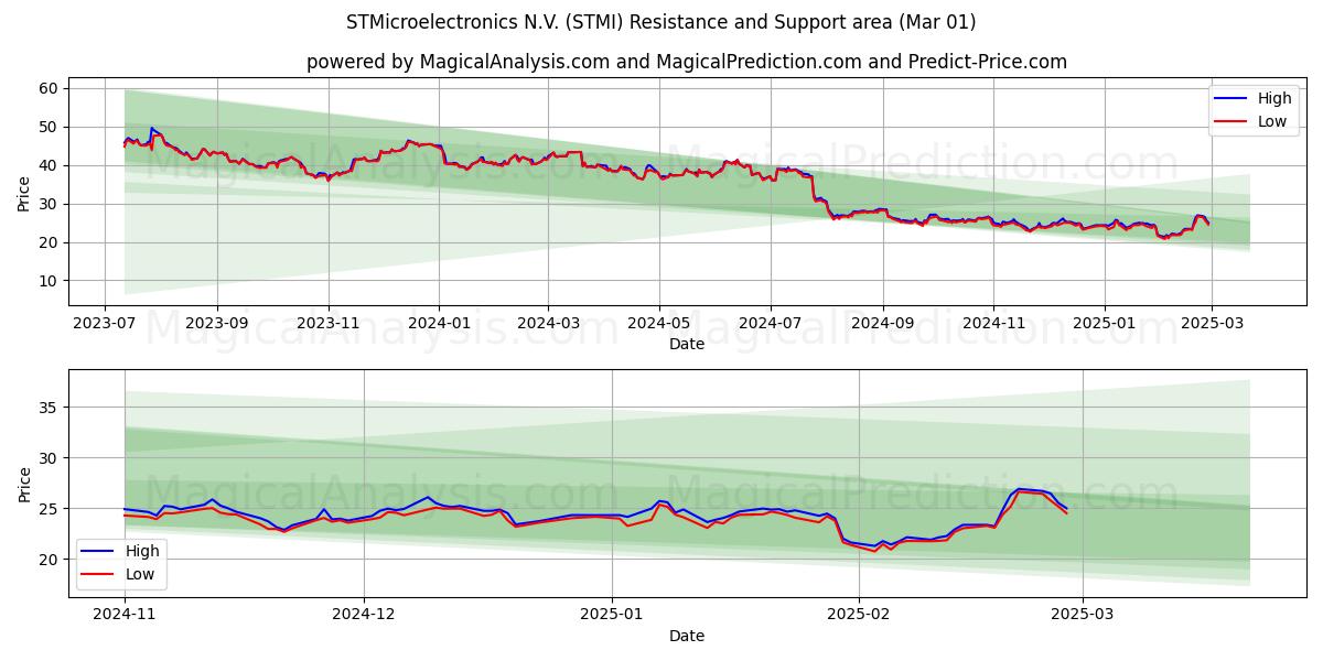  STMicroelectronics N.V. (STMI) Support and Resistance area (01 Mar) 