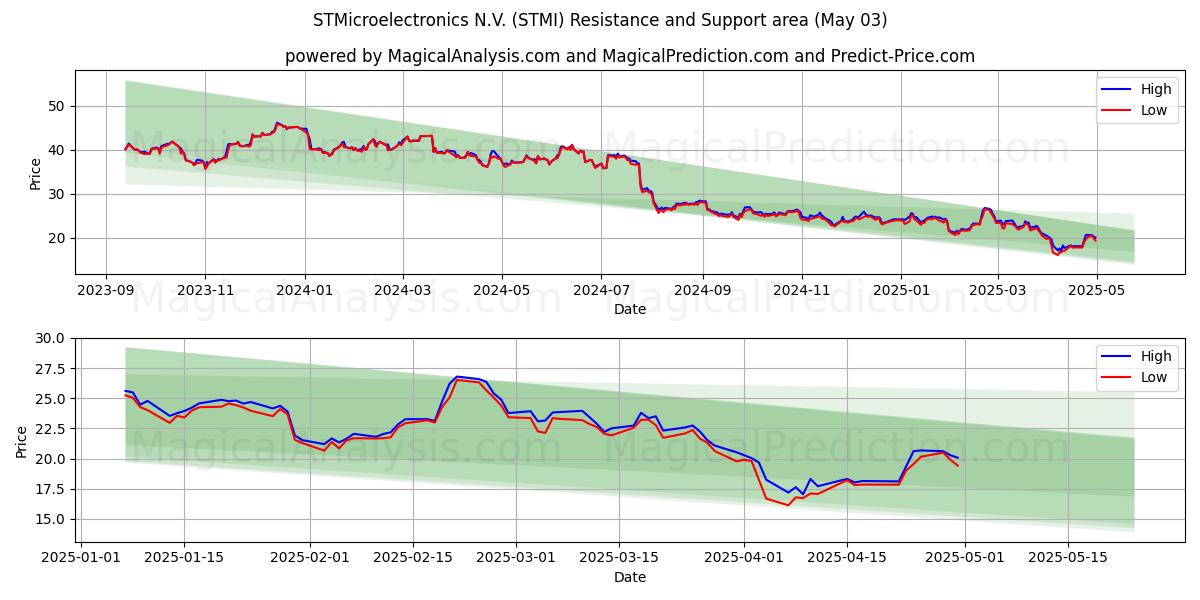 STMicroelectronics N.V. (STMI) Support and Resistance area (03 May) STMicroelectronics N.V. (STMI) Support and Resistance area (03 May)