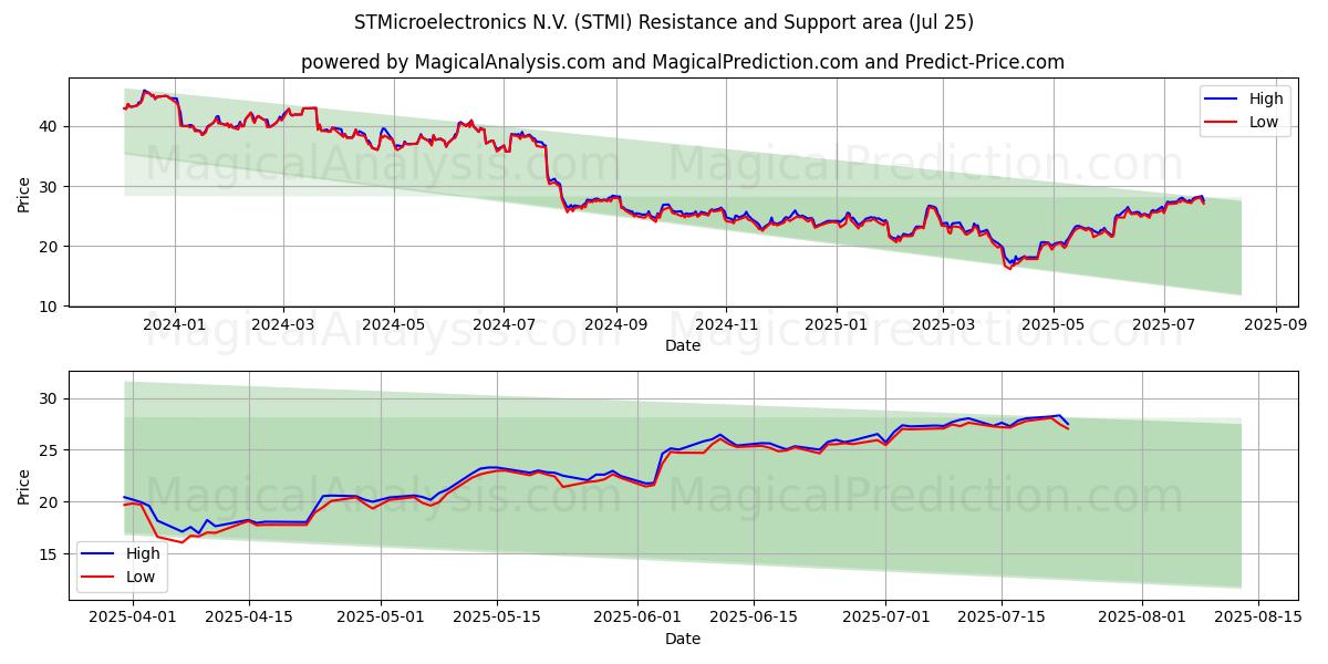 STMicroelectronics N.V. (STMI) Support and Resistance area (24 Jul) 
