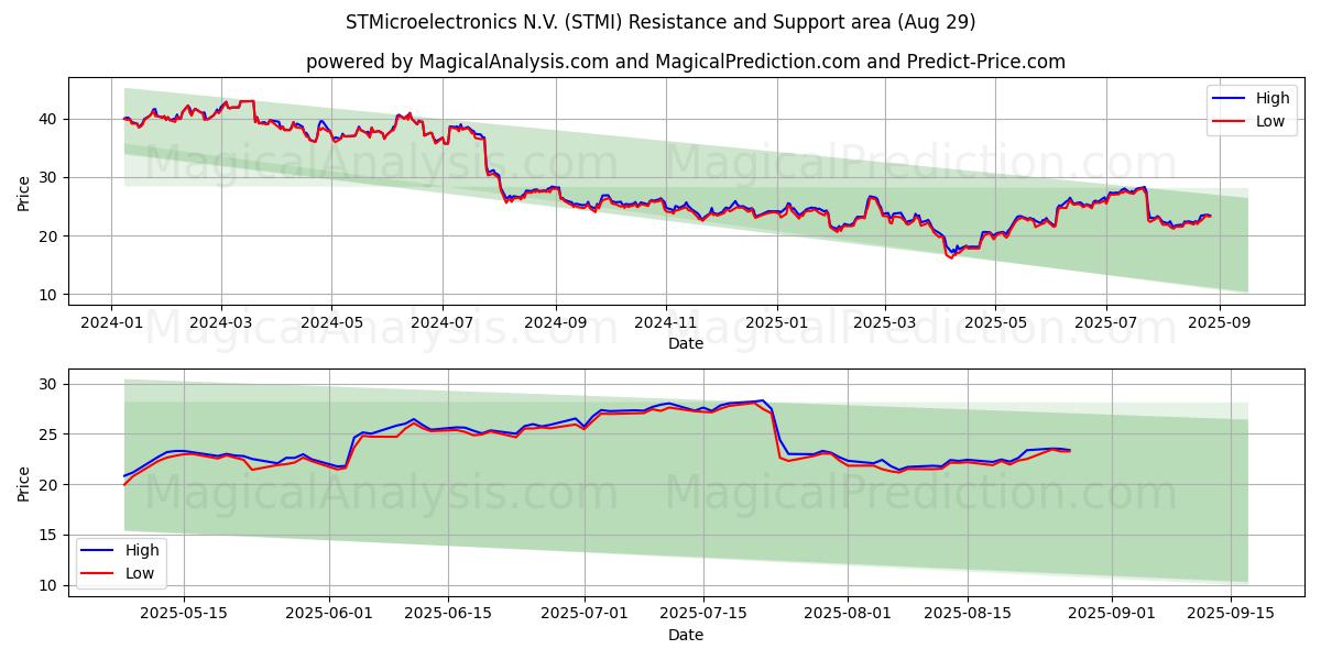  STMicroelectronics N.V. (STMI) Support and Resistance area (28 Aug) 