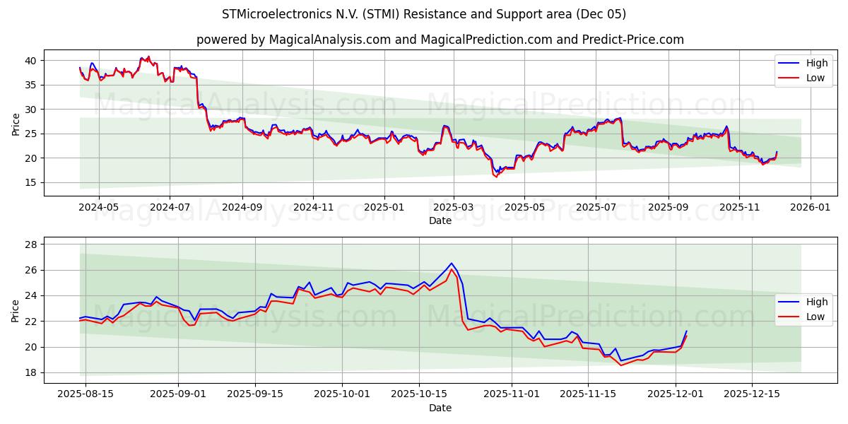 STMicroelectronics N.V. (STMI) Support and Resistance area (04 Dec) 