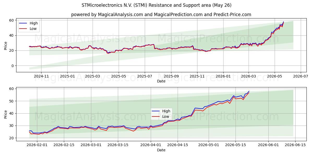  STMicroelectronics N.V. (STMI) Support and Resistance area (25 May) 