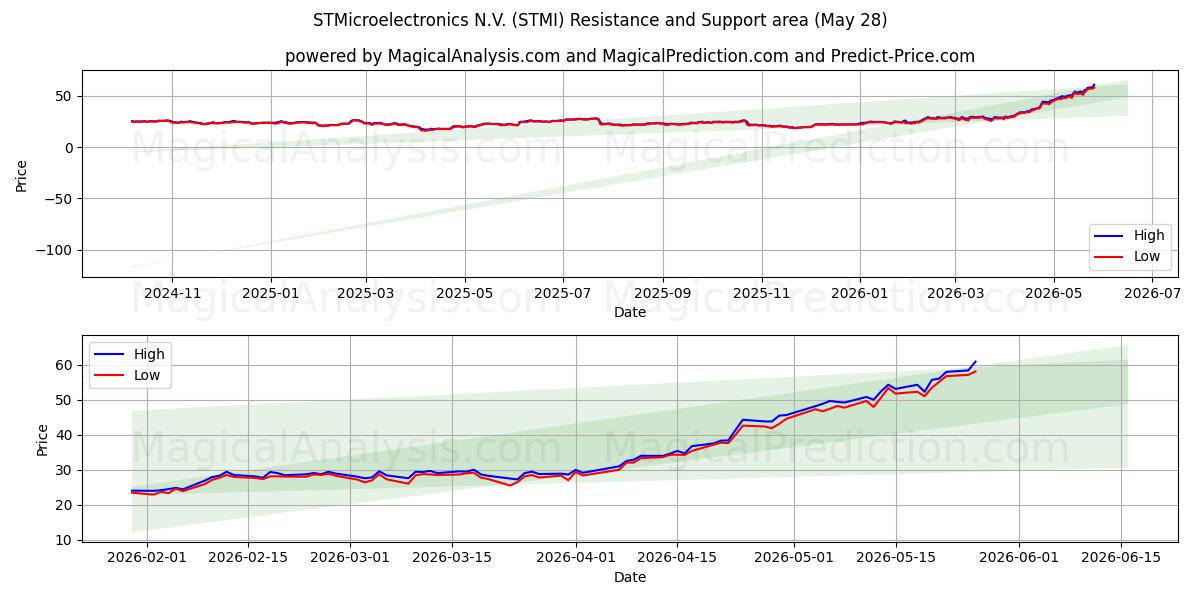  STMicroelectronics N.V. (STMI) Support and Resistance area (26 May) 