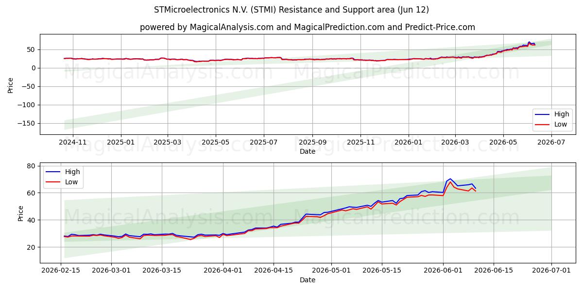 STMicroelectronics N.V. (STMI) Support and Resistance area (09 Jun) 