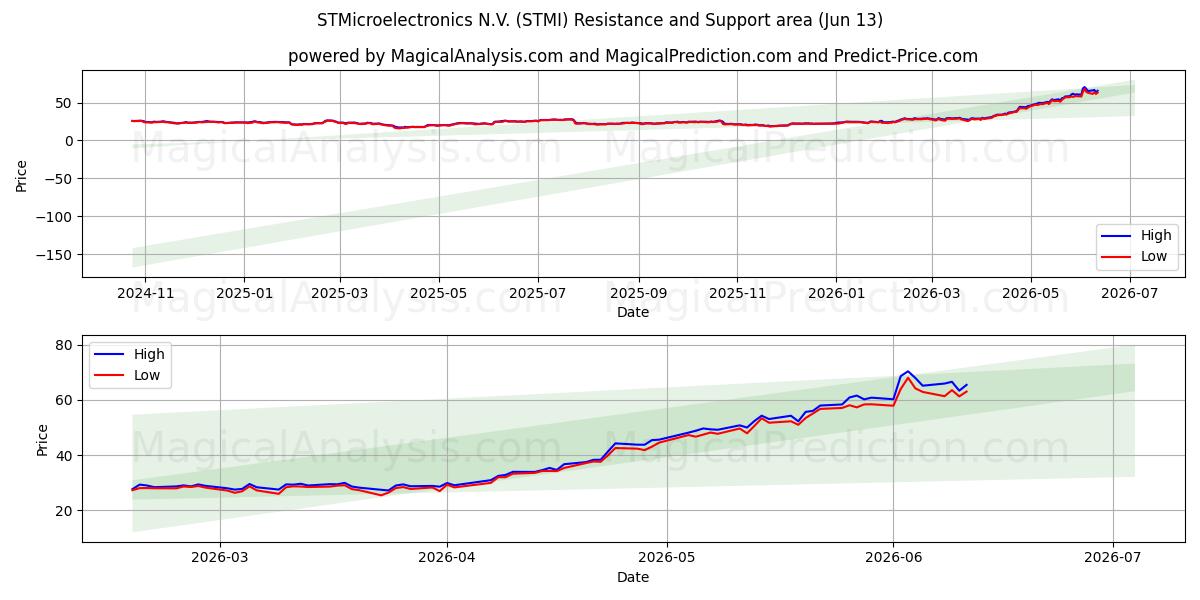  STMicroelectronics N.V. (STMI) Support and Resistance area (12 Jun) 