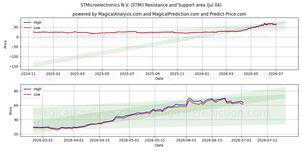  STMicroelectronics N.V. (STMI) Support and Resistance area (03 Jul) 