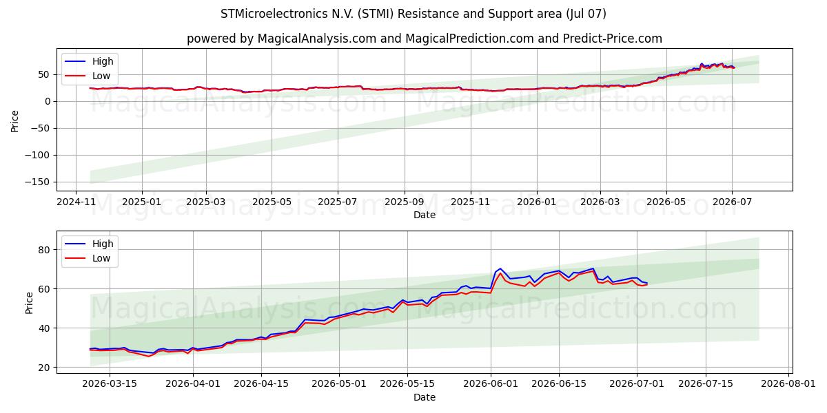  STMicroelectronics N.V. (STMI) Support and Resistance area (06 Jul) 