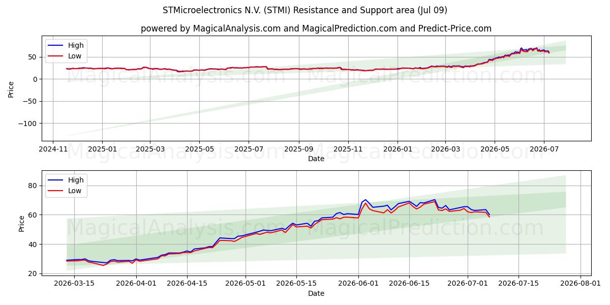 STMicroelectronics N.V. (STMI) Support and Resistance area (08 Jul) 