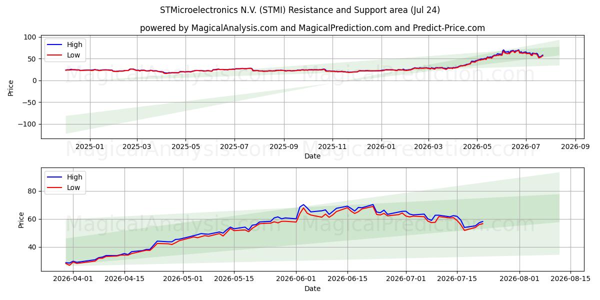  STMicroelectronics N.V. (STMI) Support and Resistance area (23 Jul) 
