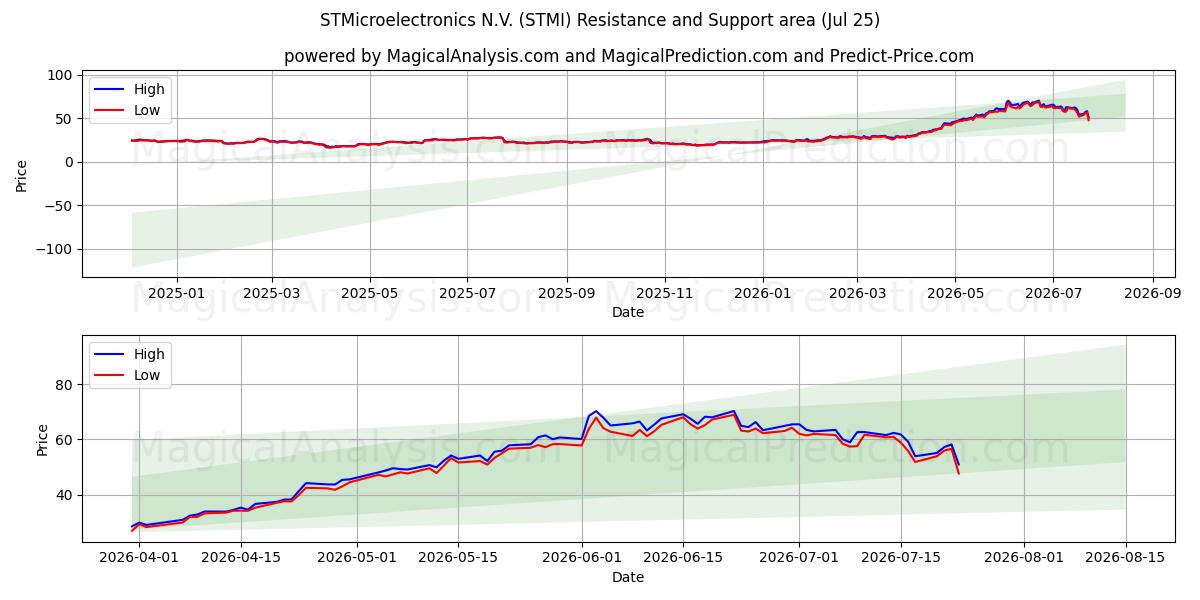  STMicroelectronics N.V. (STMI) Support and Resistance area (24 Jul) 