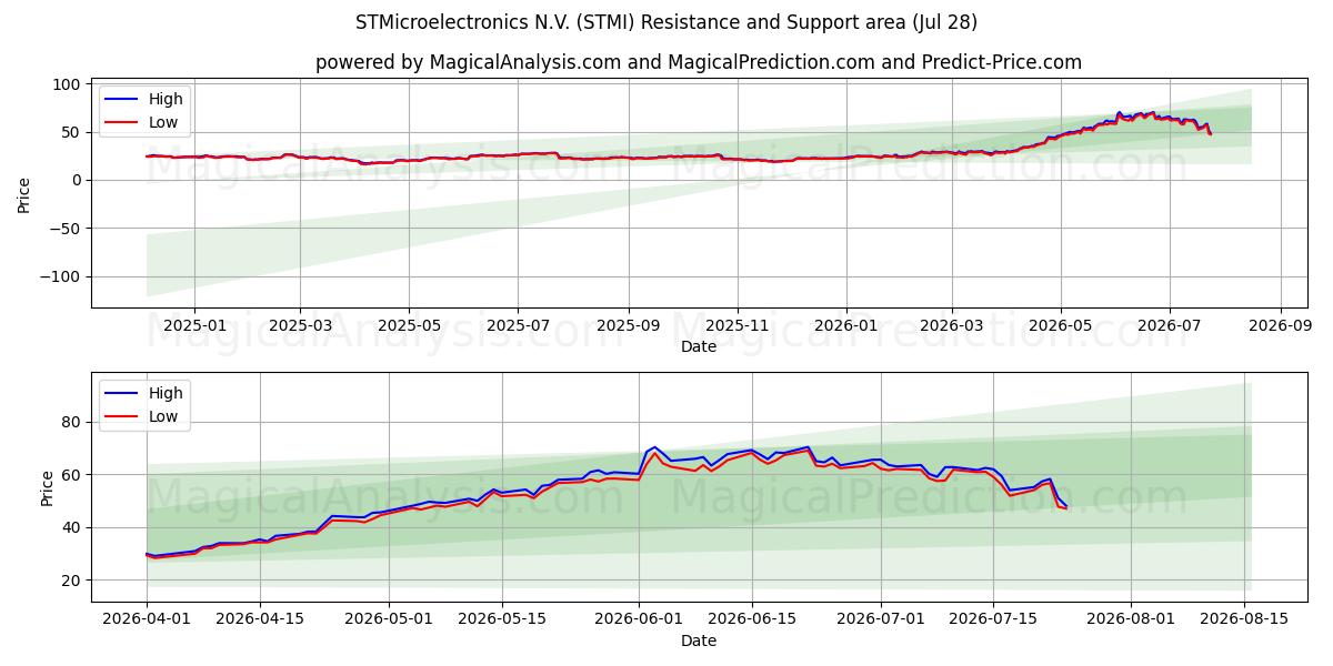  STMicroelectronics N.V. (STMI) Support and Resistance area (27 Jul) 