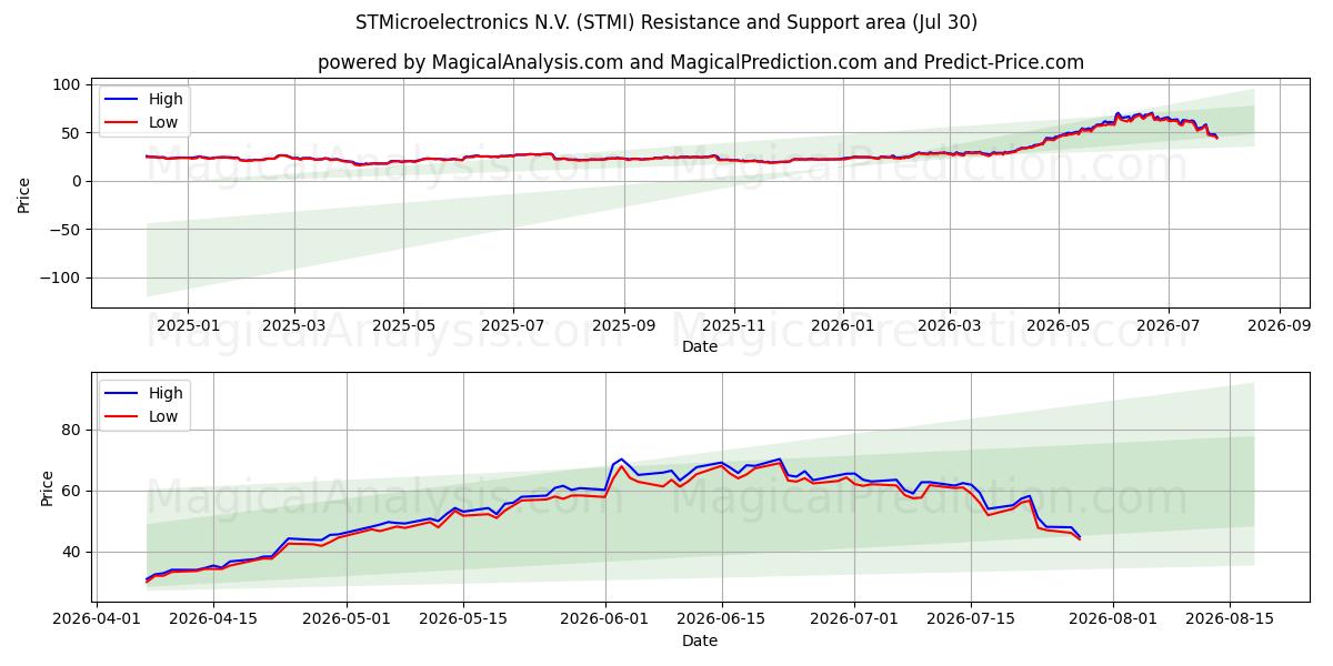  STMicroelectronics N.V. (STMI) Support and Resistance area (29 Jul) 