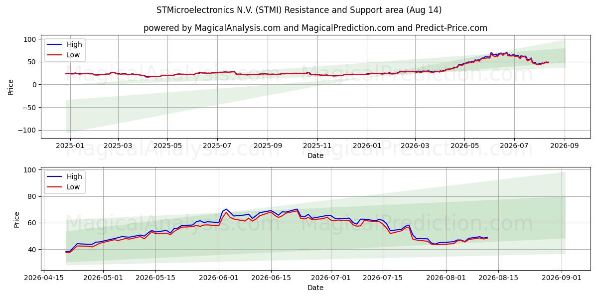  STMicroelectronics N.V. (STMI) Support and Resistance area (13 Aug) 