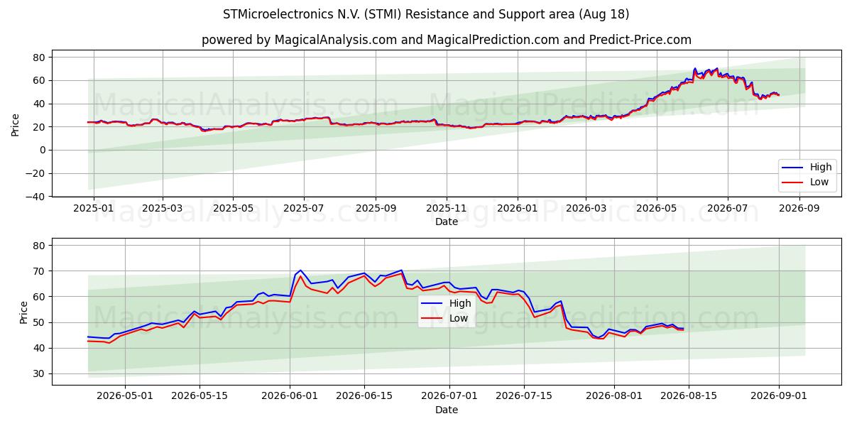  STMicroelectronics N.V. (STMI) Support and Resistance area (14 Aug) 