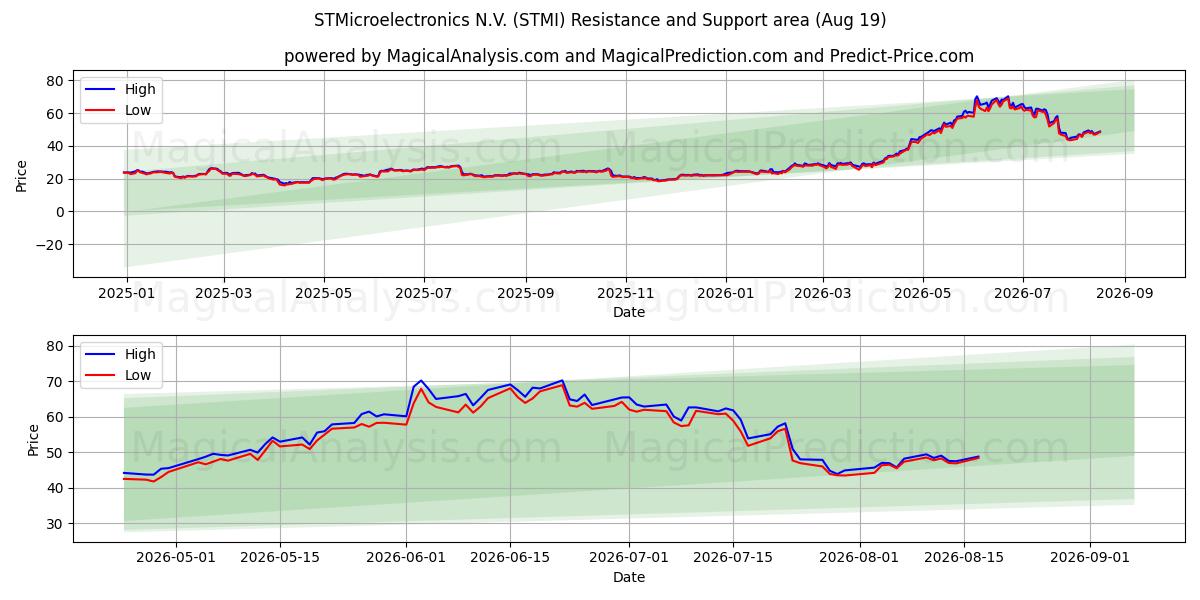  STMicroelectronics N.V. (STMI) Support and Resistance area (18 Aug) 