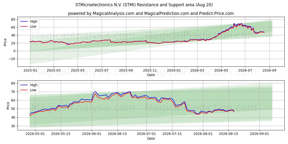  STMicroelectronics N.V. (STMI) Support and Resistance area (19 Aug) 