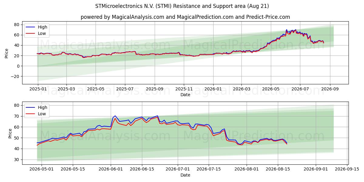  STMicroelectronics N.V. (STMI) Support and Resistance area (20 Aug) 