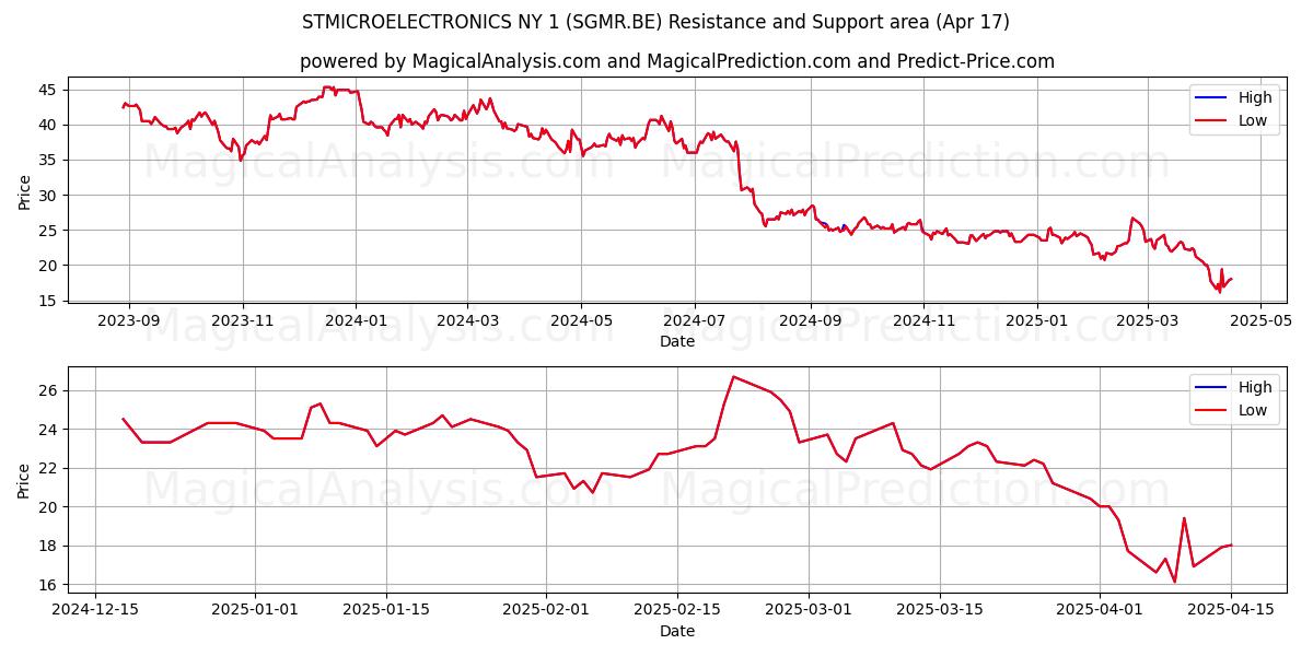  STMICROELECTRONICS NY 1 (SGMR.BE) Support and Resistance area (17 Apr) 