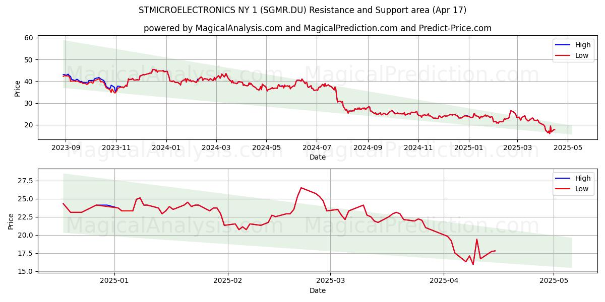  STMICROELECTRONICS NY 1 (SGMR.DU) Support and Resistance area (17 Apr) 