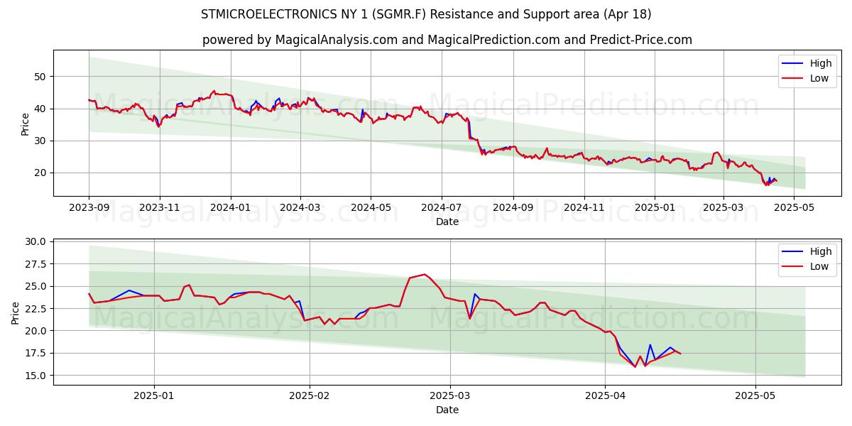  STMICROELECTRONICS NY 1 (SGMR.F) Support and Resistance area (18 Apr) 