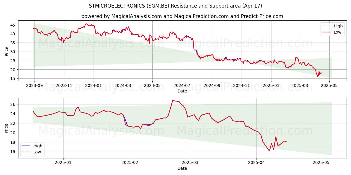  STMICROELECTRONICS (SGM.BE) Support and Resistance area (17 Apr) 
