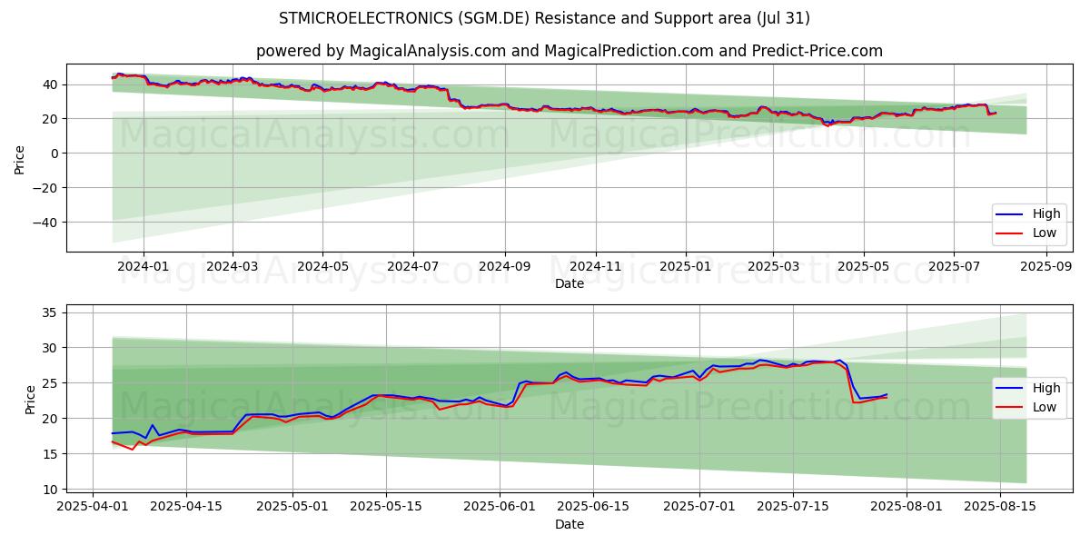  STMICROELECTRONICS (SGM.DE) Support and Resistance area (30 Jul) 