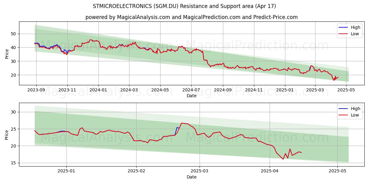  STMICROELECTRONICS (SGM.DU) Support and Resistance area (17 Apr) 