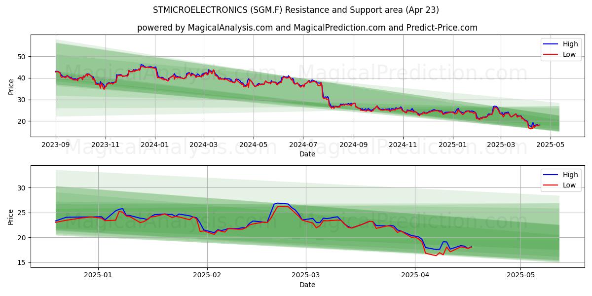  STMICROELECTRONICS (SGM.F) Support and Resistance area (23 Apr) 