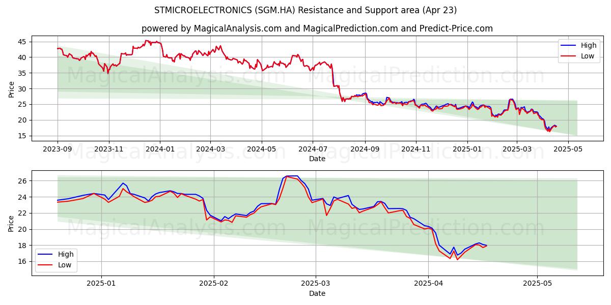  STMICROELECTRONICS (SGM.HA) Support and Resistance area (23 Apr) 