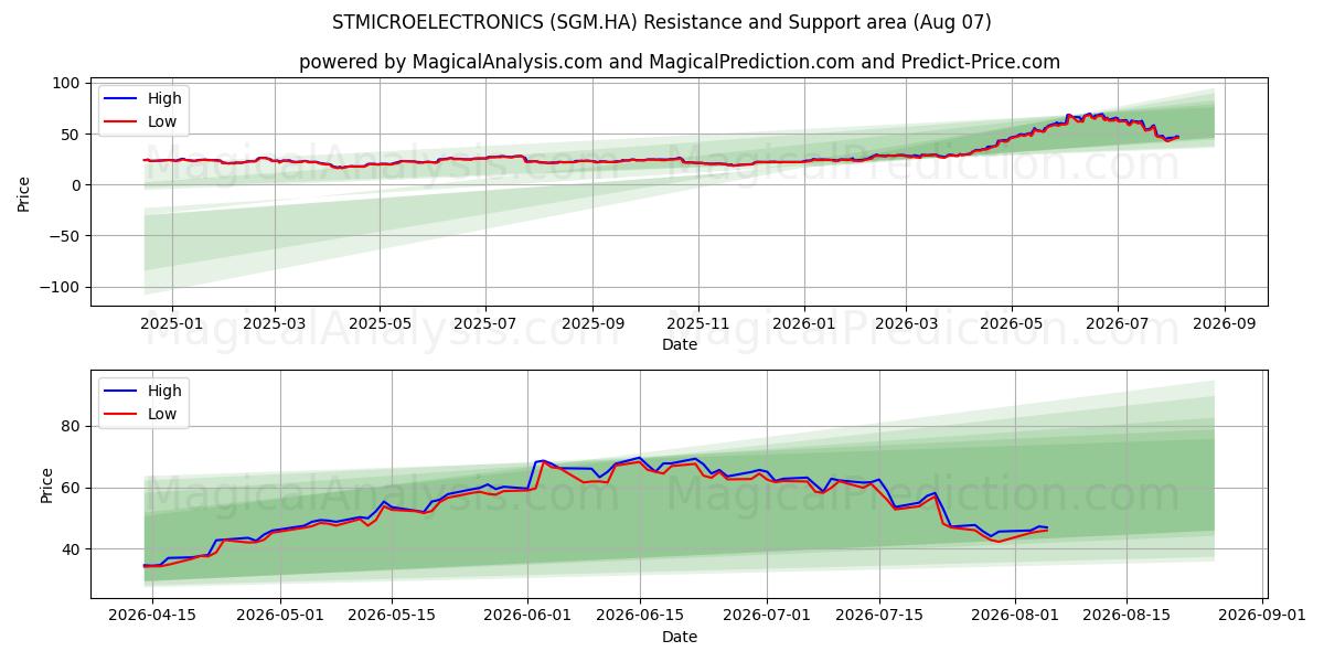  STMICROELECTRONICS (SGM.HA) Support and Resistance area (06 Aug) 