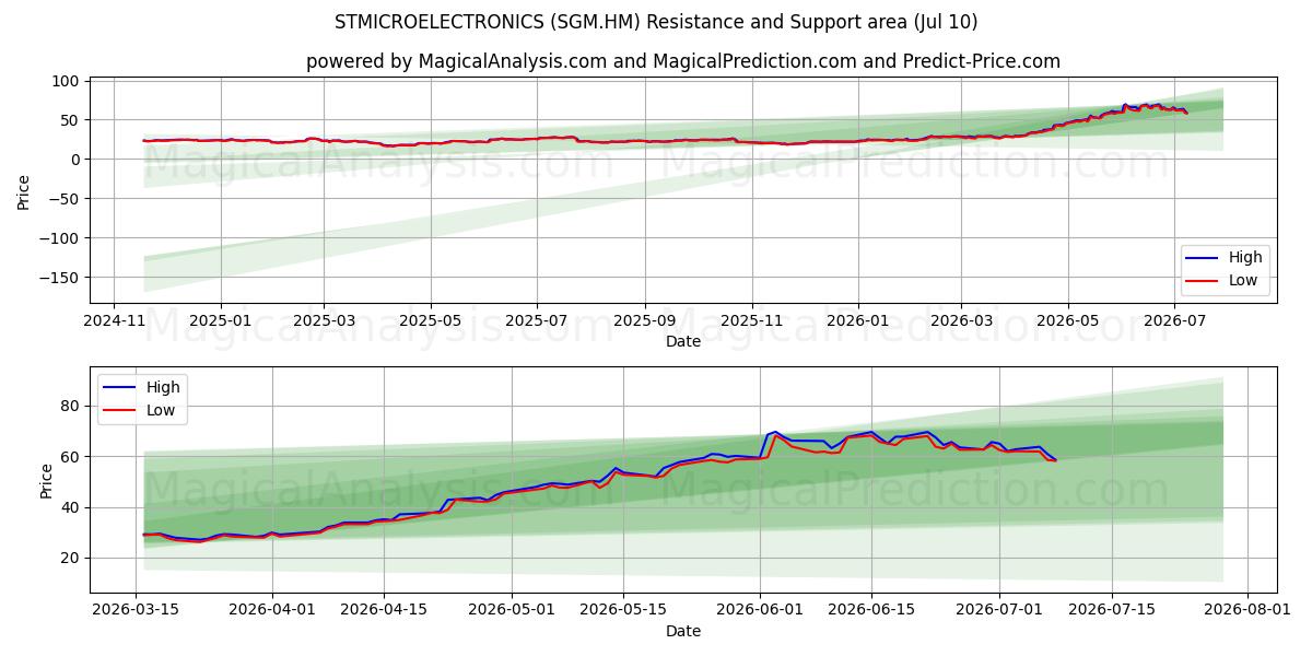 STMICROELECTRONICS (SGM.HM) Support and Resistance area (09 Jul) 