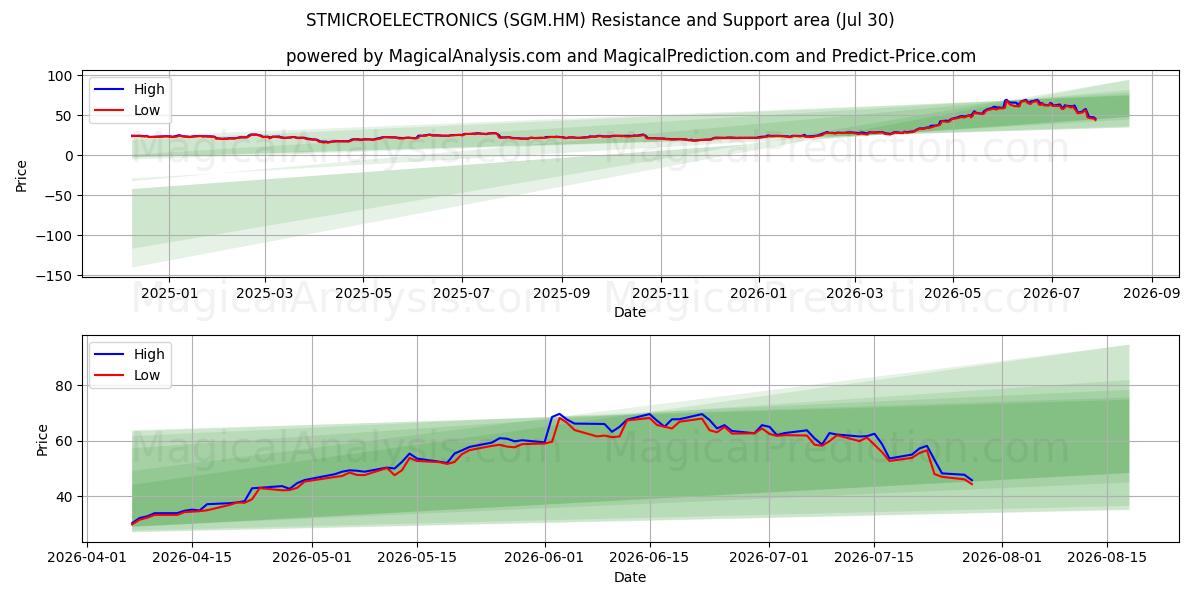  STMICROELECTRONICS (SGM.HM) Support and Resistance area (29 Jul) 