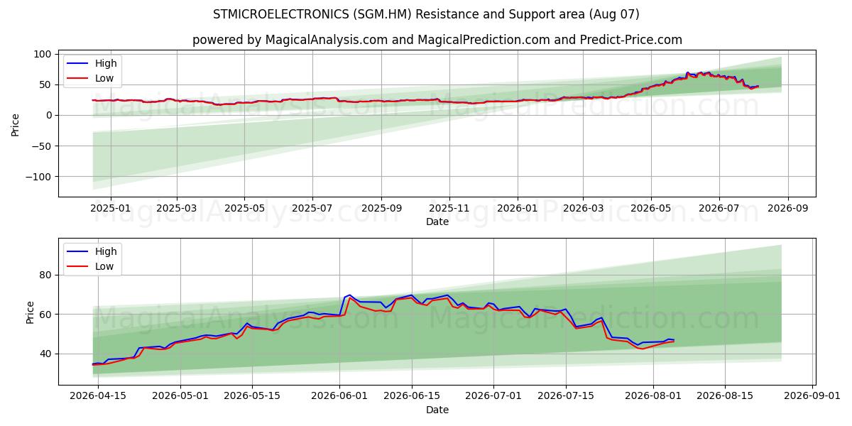  STMICROELECTRONICS (SGM.HM) Support and Resistance area (06 Aug) 