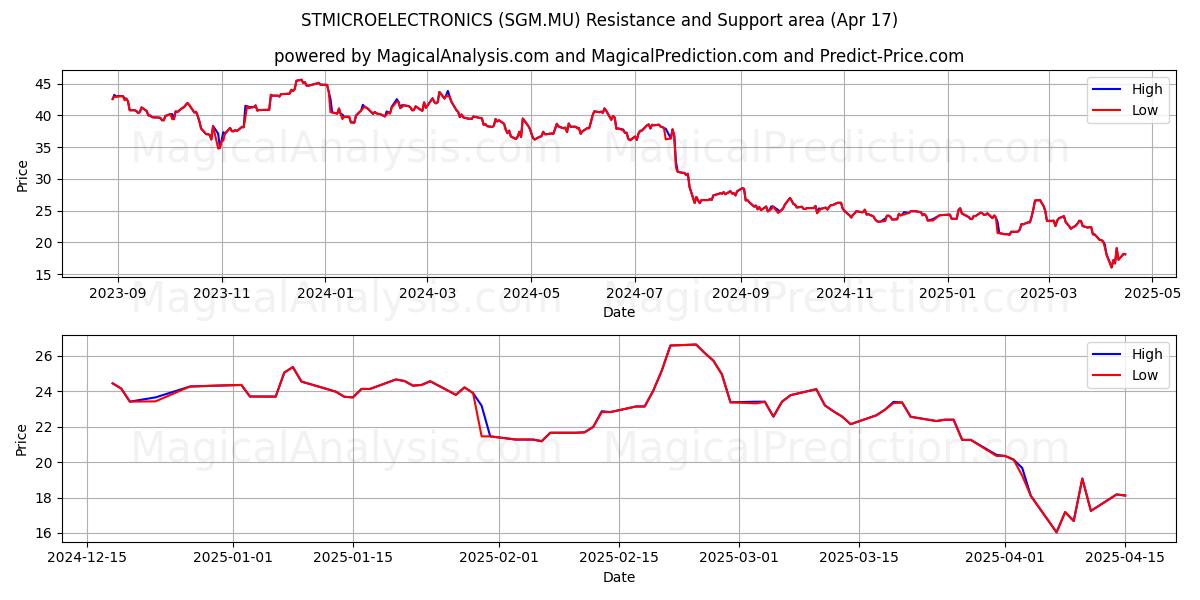  STMICROELECTRONICS (SGM.MU) Support and Resistance area (17 Apr) 