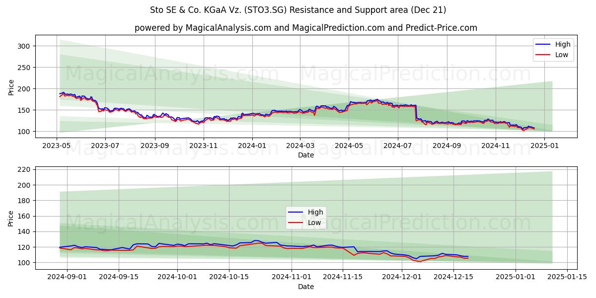  Sto SE & Co. KGaA Vz. (STO3.SG) Support and Resistance area (21 Dec) 