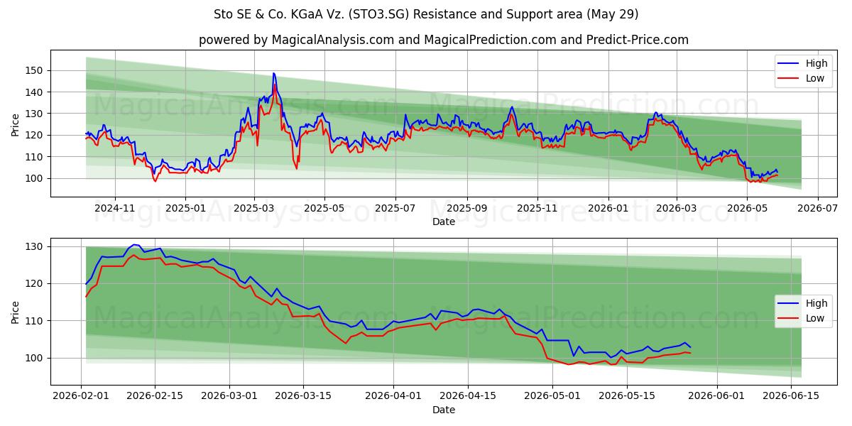  Sto SE & Co. KGaA Vz. (STO3.SG) Support and Resistance area (28 May) 