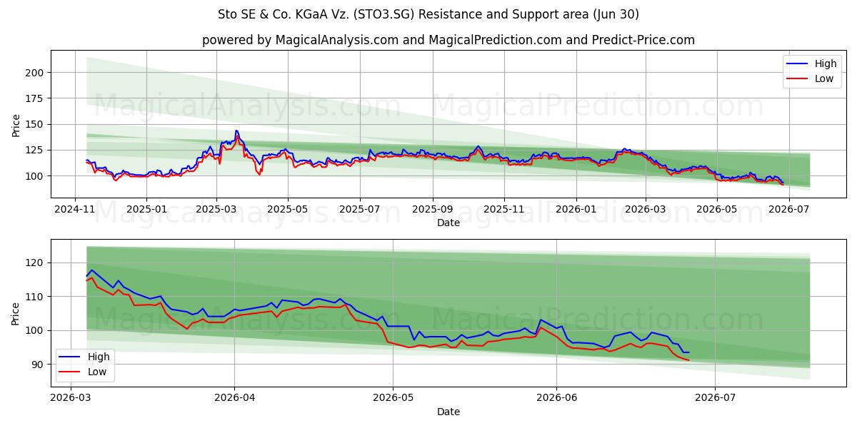  Sto SE & Co. KGaA Vz. (STO3.SG) Support and Resistance area (29 Jun) 