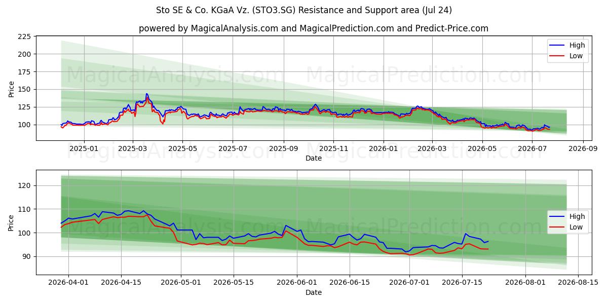  Sto SE & Co. KGaA Vz. (STO3.SG) Support and Resistance area (23 Jul) 