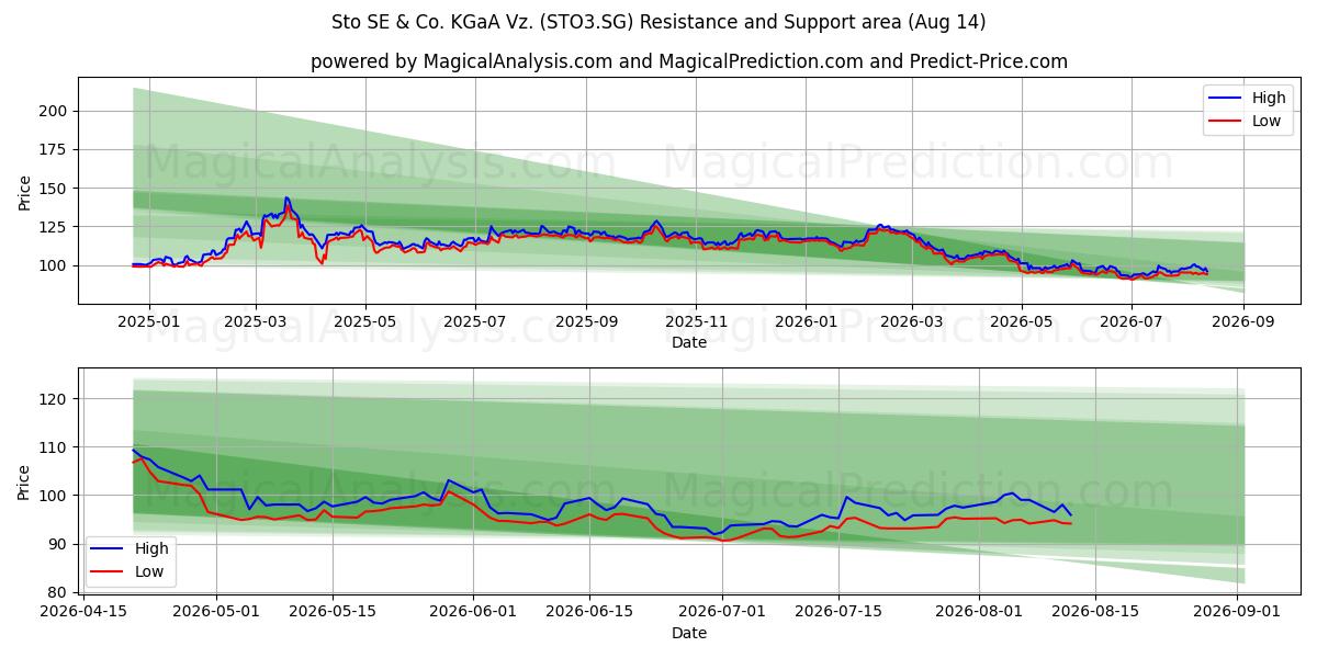  Sto SE & Co. KGaA Vz. (STO3.SG) Support and Resistance area (13 Aug) 