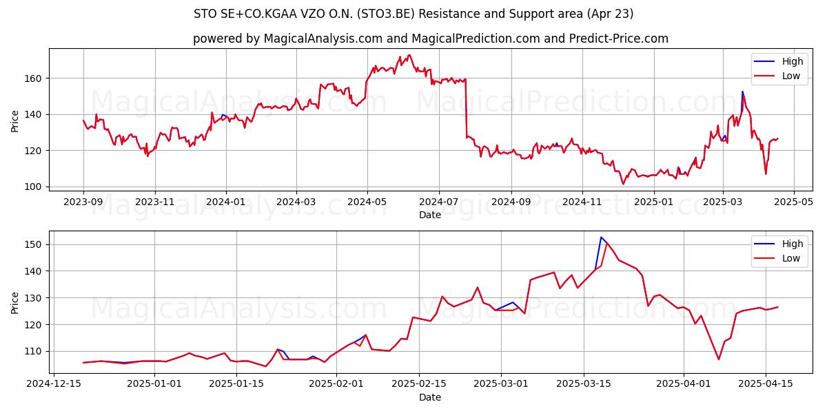  STO SE+CO.KGAA VZO O.N. (STO3.BE) Support and Resistance area (23 Apr) 