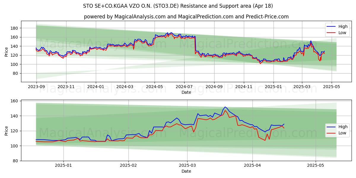  STO SE+CO.KGAA VZO O.N. (STO3.DE) Support and Resistance area (18 Apr) 