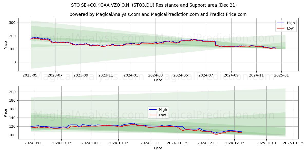  STO SE+CO.KGAA VZO O.N. (STO3.DU) Support and Resistance area (21 Dec) 