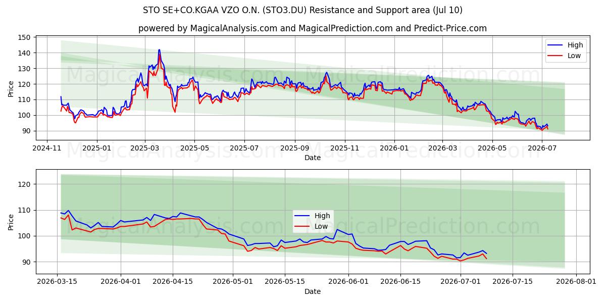  STO SE+CO.KGAA VZO O.N. (STO3.DU) Support and Resistance area (09 Jul) 