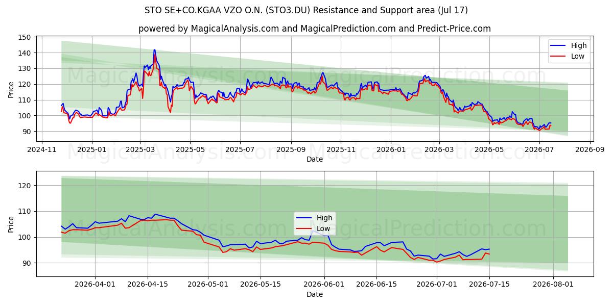 STO SE+CO.KGAA VZO O.N. (STO3.DU) Support and Resistance area (16 Jul) 