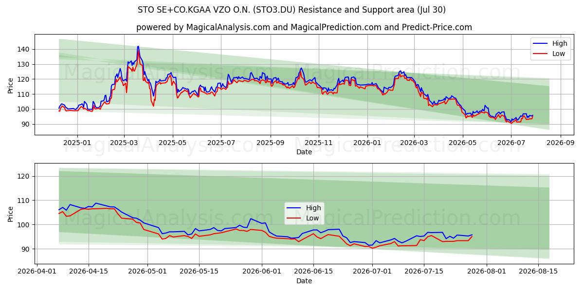  STO SE+CO.KGAA VZO O.N. (STO3.DU) Support and Resistance area (29 Jul) 