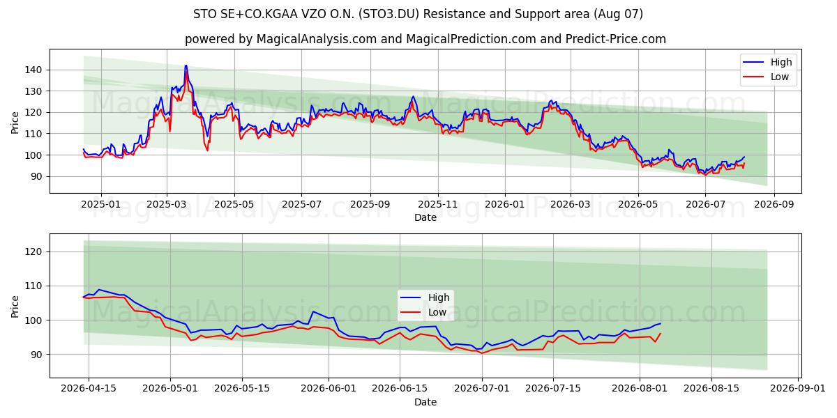  STO SE+CO.KGAA VZO O.N. (STO3.DU) Support and Resistance area (06 Aug) 
